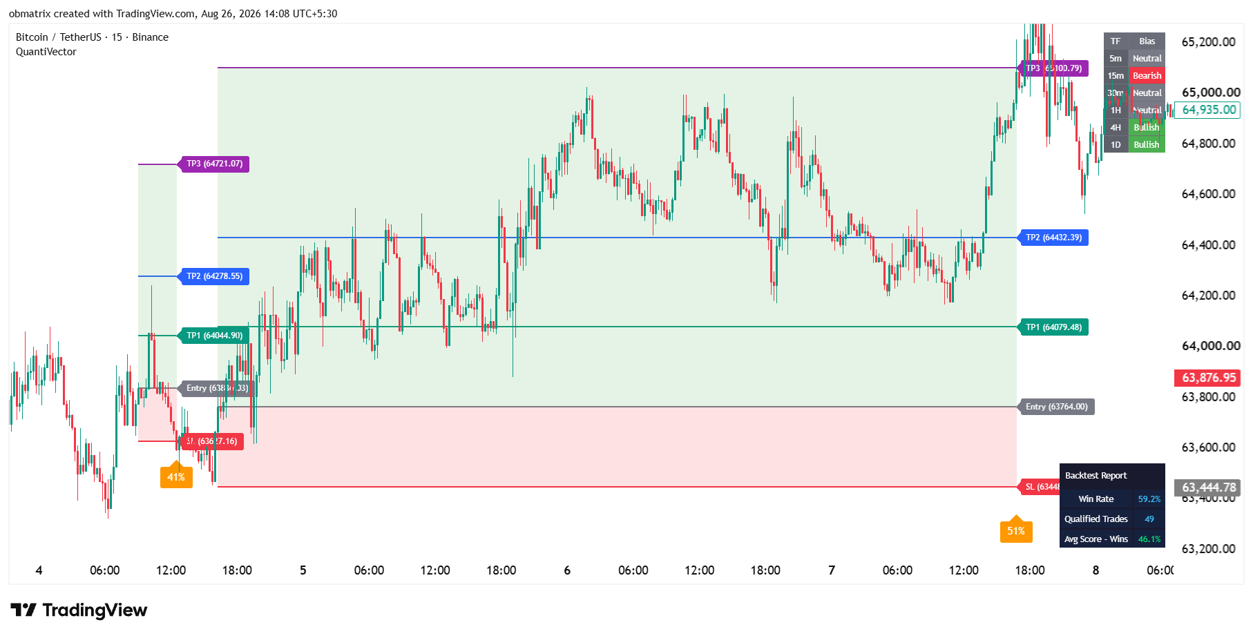 QuantiVector auto-plotted BUY signal on BTC/USDT 15m chart