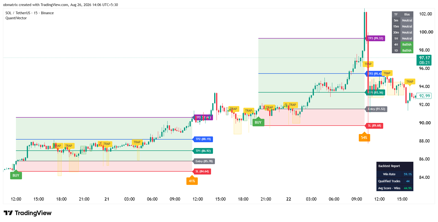 QuantiVector auto-plotted BUY signal with Trap Zone detection on SOL/USDT 15m chart