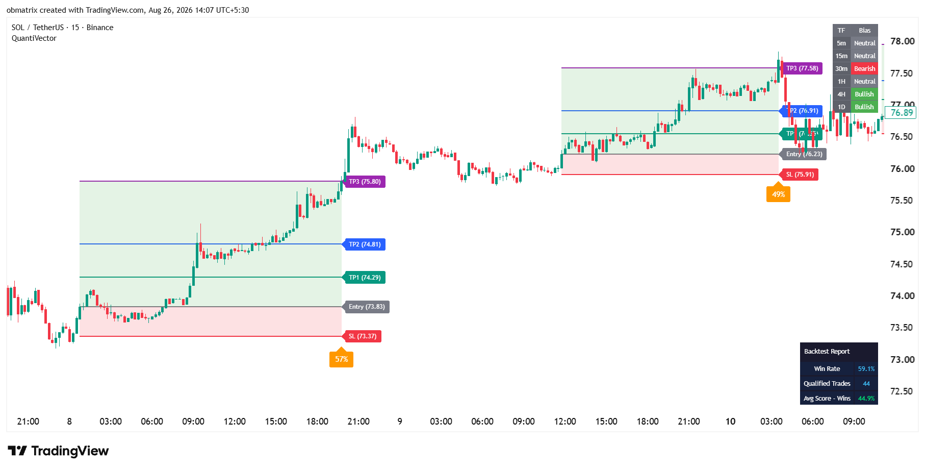 QuantiVector auto-plotted multiple signals on SOL/USDT 15m chart