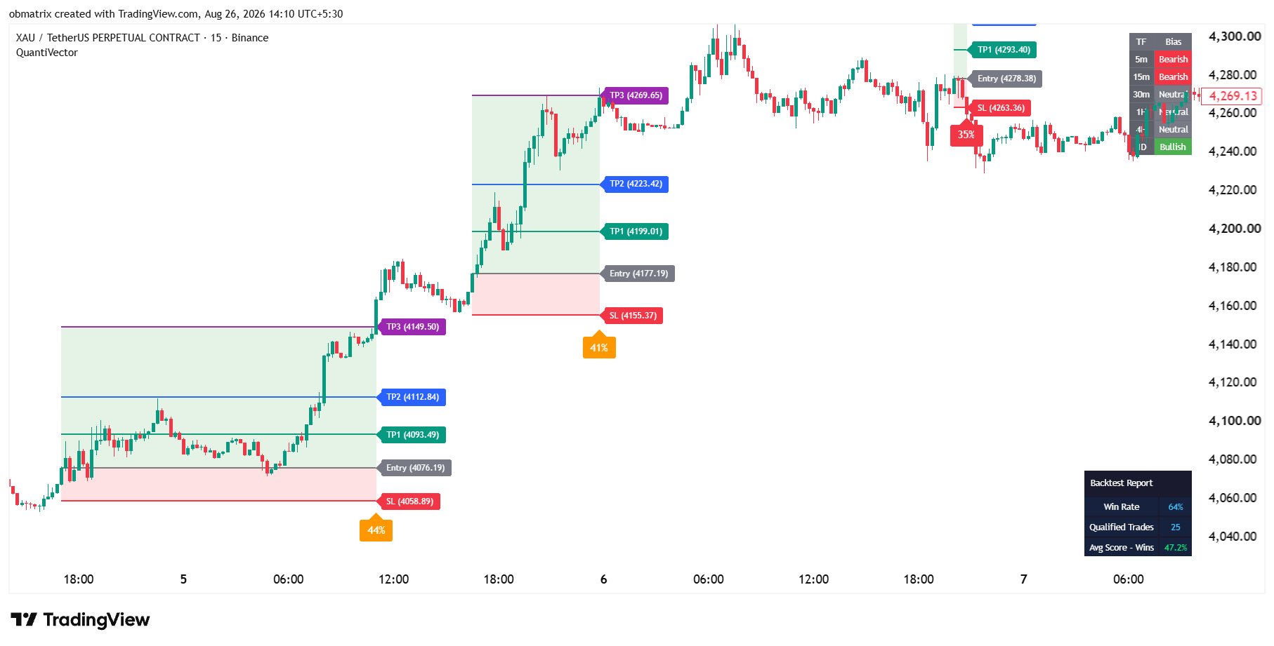 QuantiVector auto-plotted signal with live backtest report on XAU Gold 15m chart