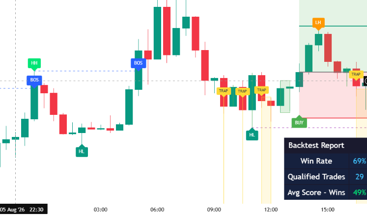 QuantiVector automated market structure showing HH, HL, LH, LL and break of structure